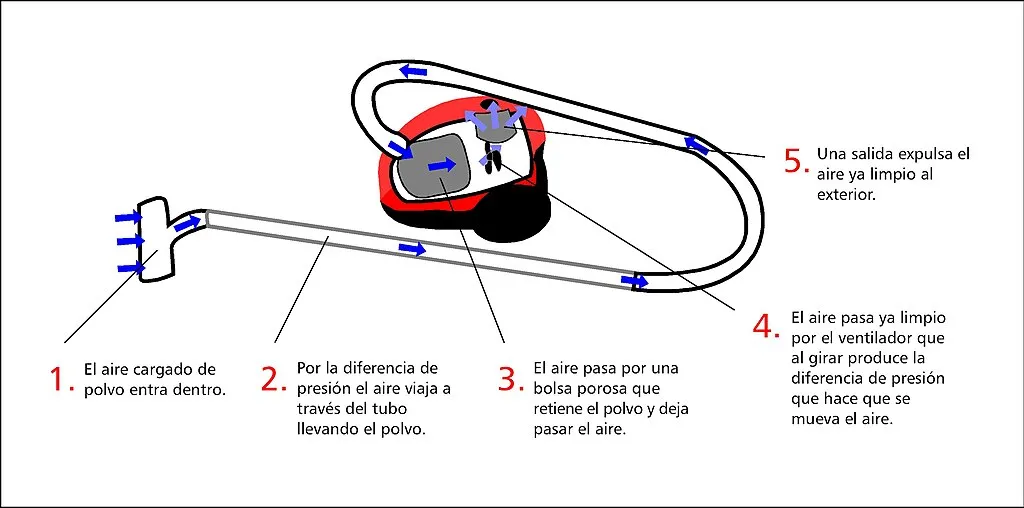 Infografía funcionamiento aspiradora